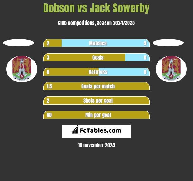 Dobson vs Jack Sowerby h2h player stats