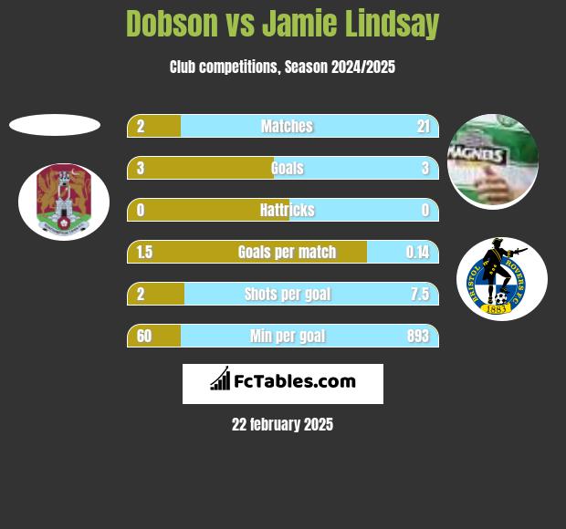 Dobson vs Jamie Lindsay h2h player stats