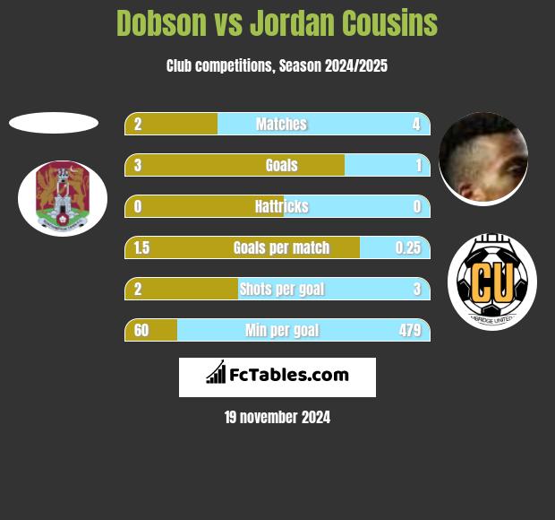 Dobson vs Jordan Cousins h2h player stats