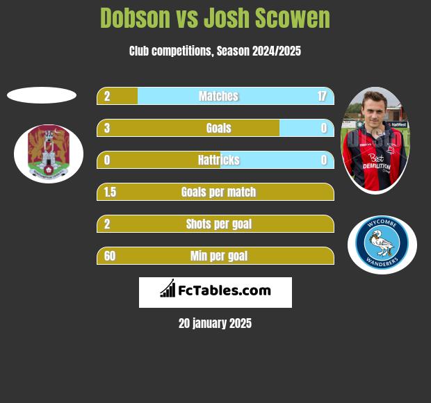 Dobson vs Josh Scowen h2h player stats