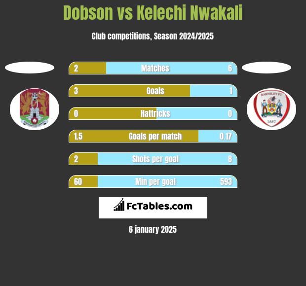 Dobson vs Kelechi Nwakali h2h player stats