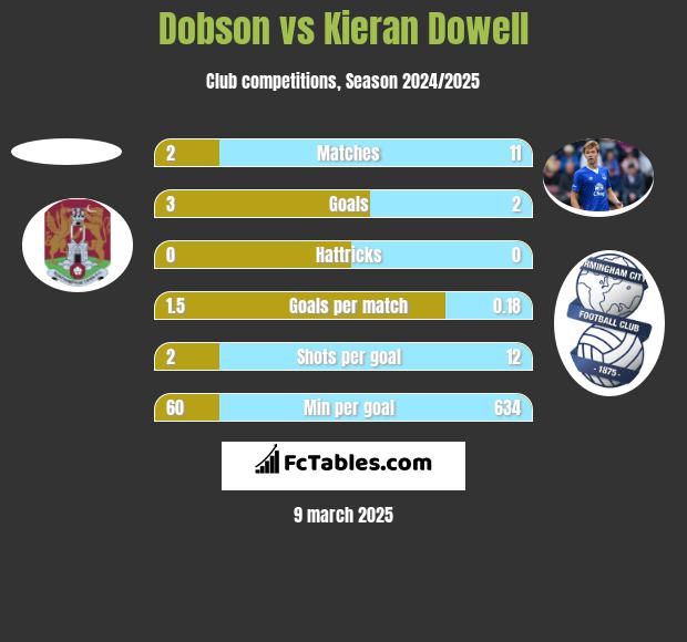 Dobson vs Kieran Dowell h2h player stats