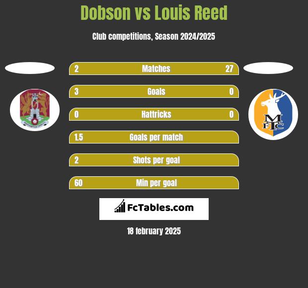 Dobson vs Louis Reed h2h player stats