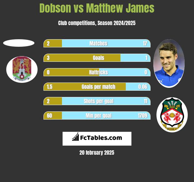 Dobson vs Matthew James h2h player stats