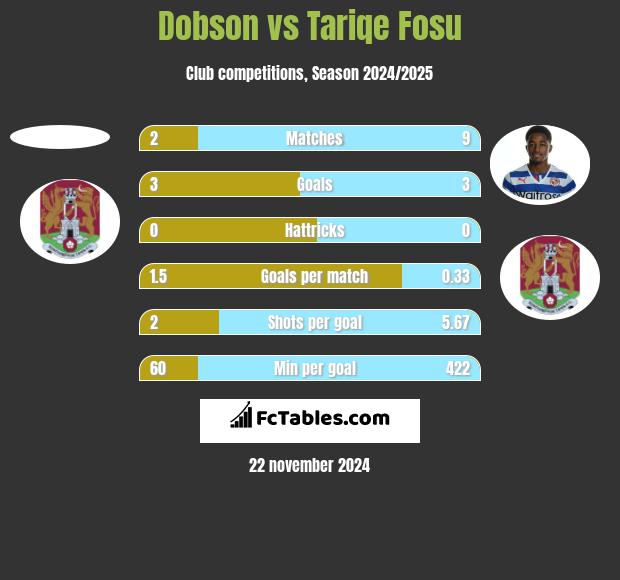 Dobson vs Tariqe Fosu h2h player stats