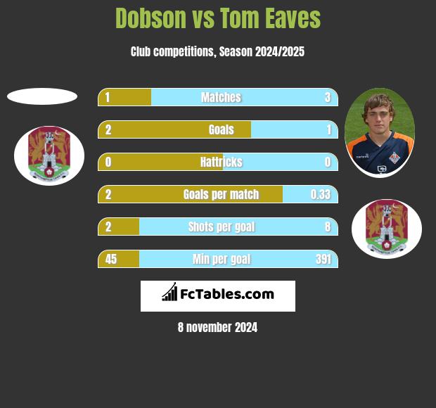 Dobson vs Tom Eaves h2h player stats