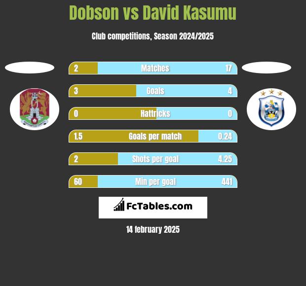 Dobson vs David Kasumu h2h player stats