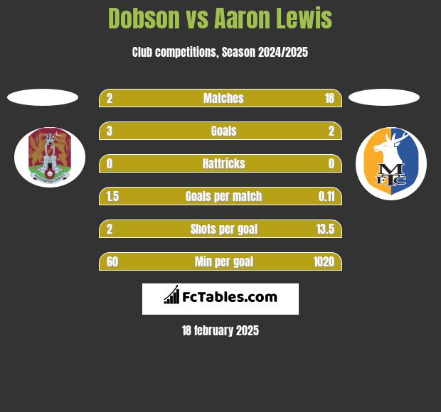 Dobson vs Aaron Lewis h2h player stats