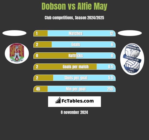 Dobson vs Alfie May h2h player stats