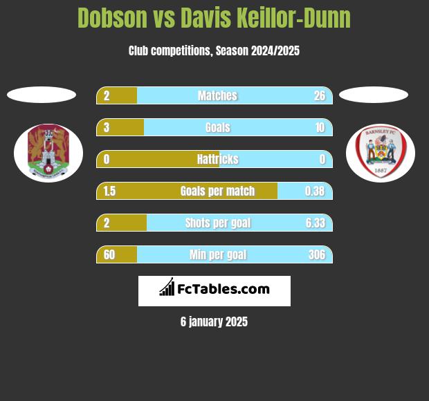 Dobson vs Davis Keillor-Dunn h2h player stats