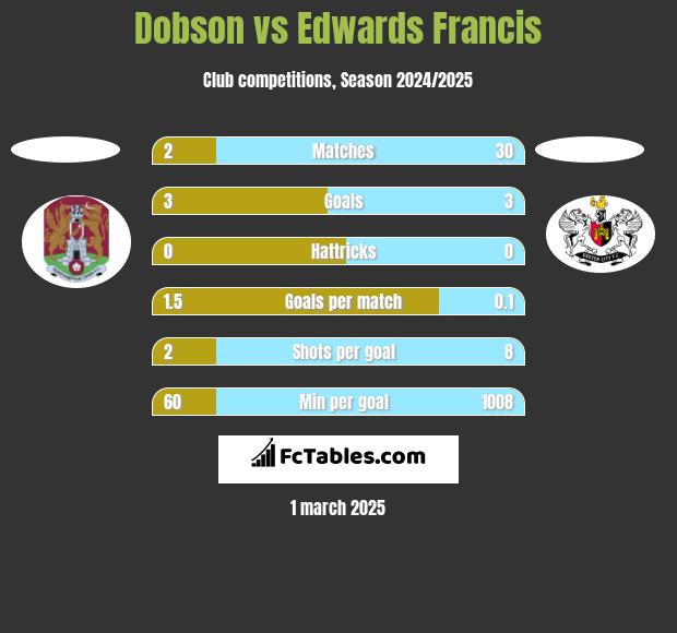 Dobson vs Edwards Francis h2h player stats