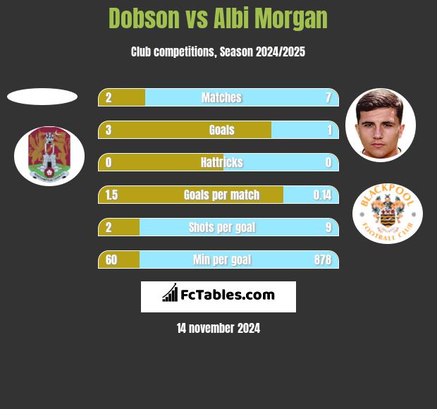 Dobson vs Albi Morgan h2h player stats