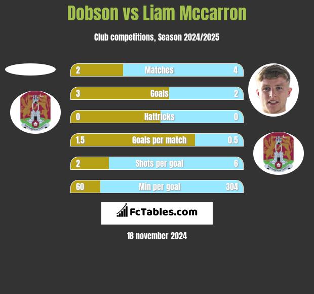 Dobson vs Liam Mccarron h2h player stats