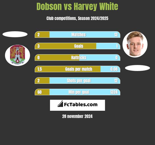 Dobson vs Harvey White h2h player stats