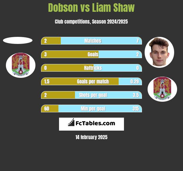 Dobson vs Liam Shaw h2h player stats