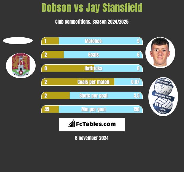 Dobson vs Jay Stansfield h2h player stats