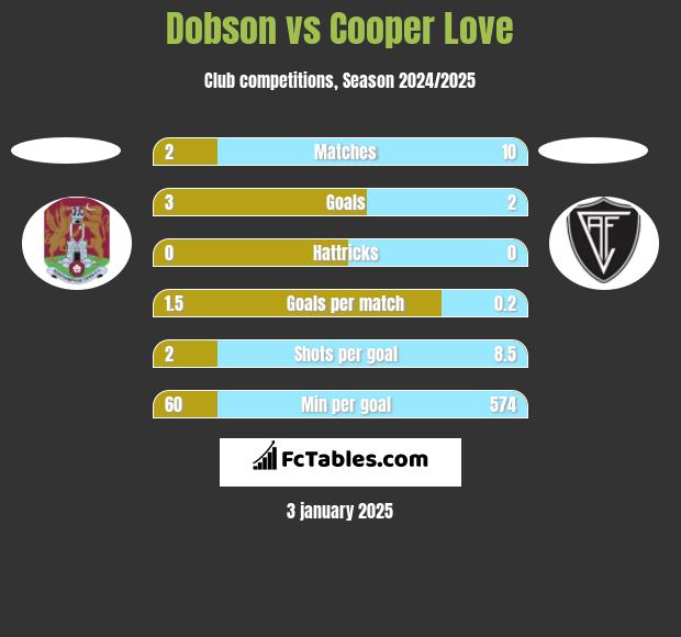 Dobson vs Cooper Love h2h player stats