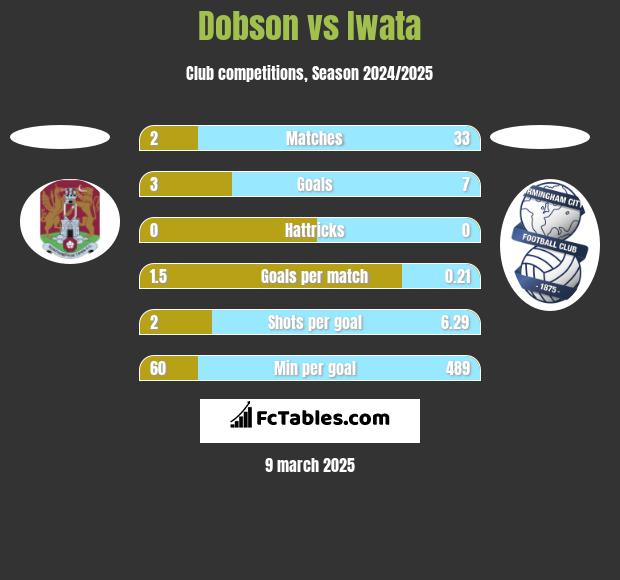 Dobson vs Iwata h2h player stats