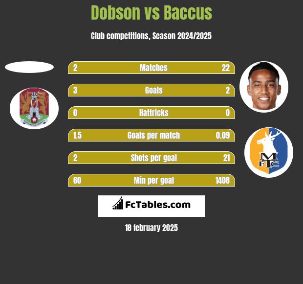 Dobson vs Baccus h2h player stats