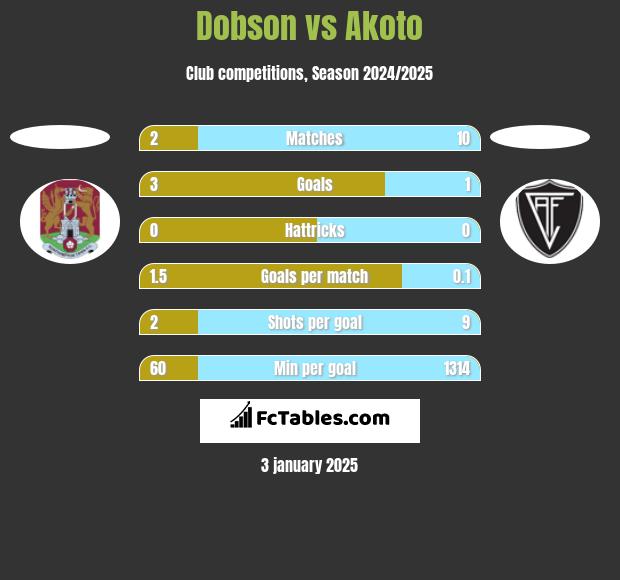 Dobson vs Akoto h2h player stats