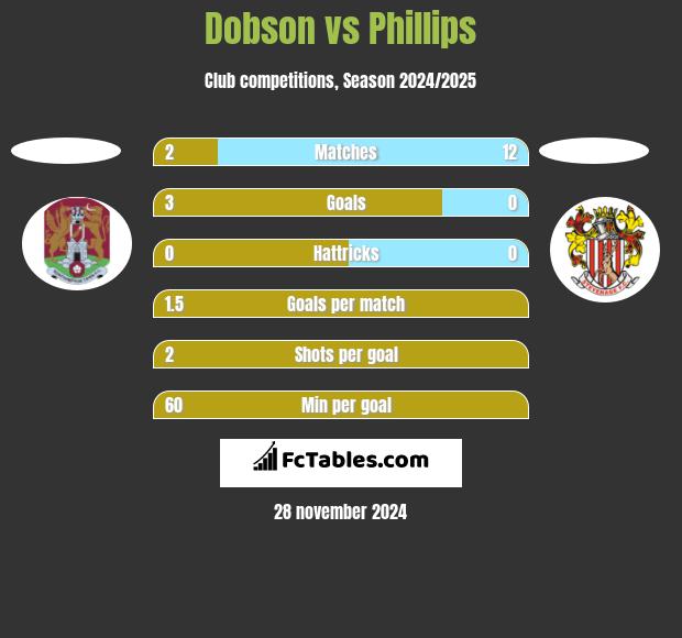 Dobson vs Phillips h2h player stats