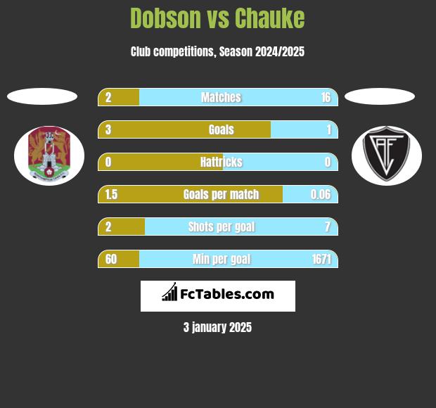 Dobson vs Chauke h2h player stats