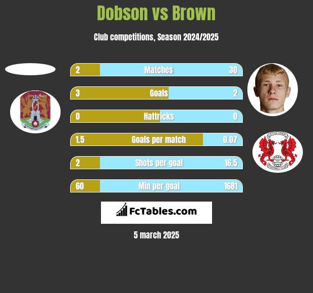 Dobson vs Brown h2h player stats