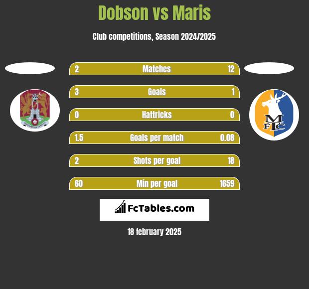 Dobson vs Maris h2h player stats