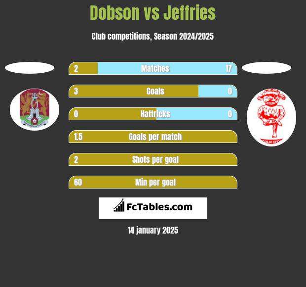 Dobson vs Jeffries h2h player stats