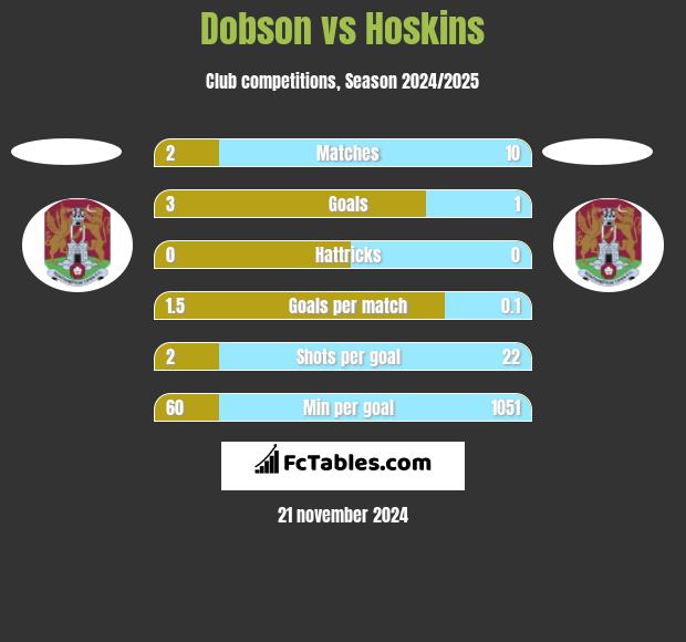 Dobson vs Hoskins h2h player stats