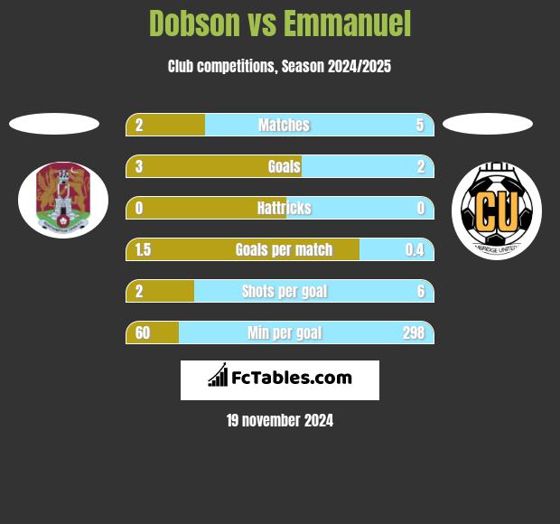 Dobson vs Emmanuel h2h player stats