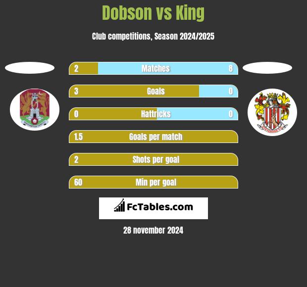 Dobson vs King h2h player stats