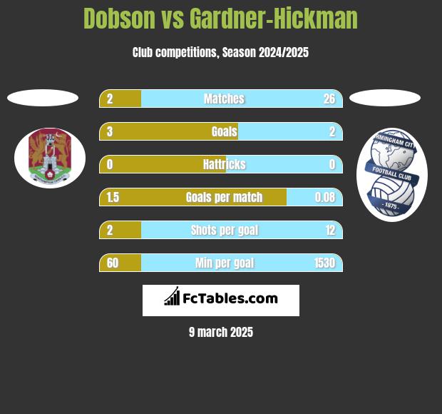 Dobson vs Gardner-Hickman h2h player stats