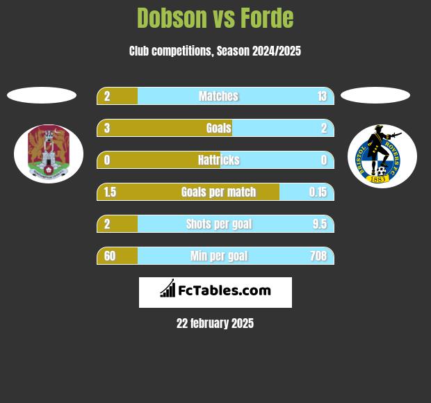 Dobson vs Forde h2h player stats