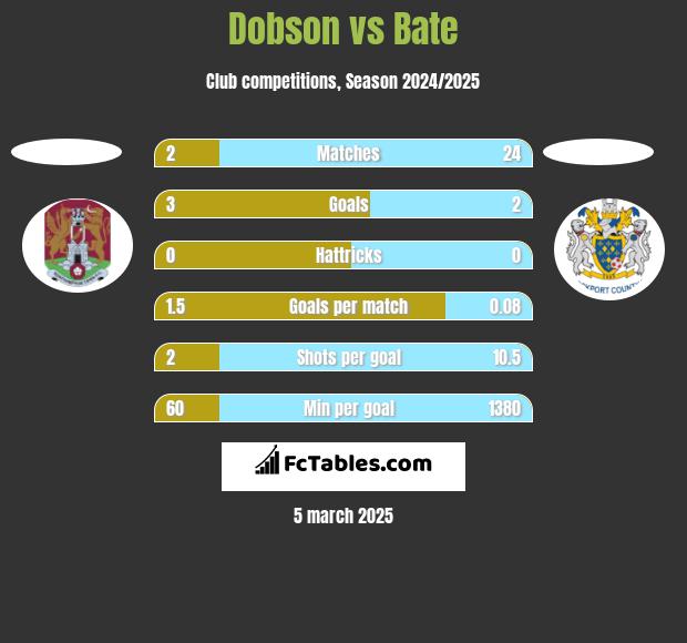 Dobson vs Bate h2h player stats