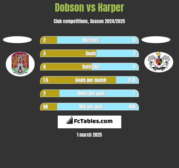 Dobson vs Harper h2h player stats