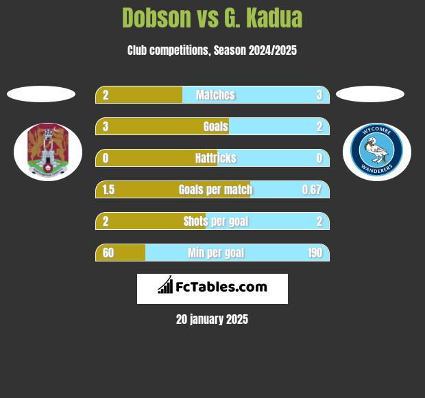 Dobson vs G. Kadua h2h player stats