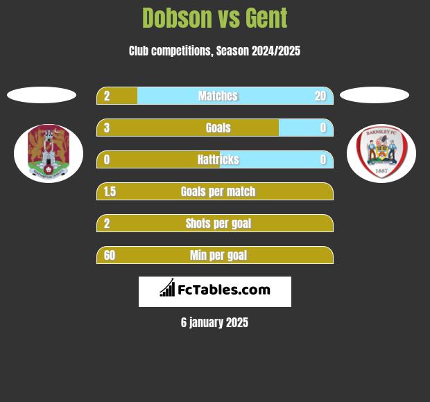 Dobson vs Gent h2h player stats