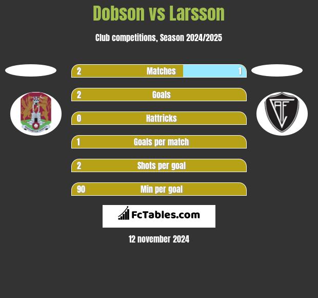 Dobson vs Larsson h2h player stats