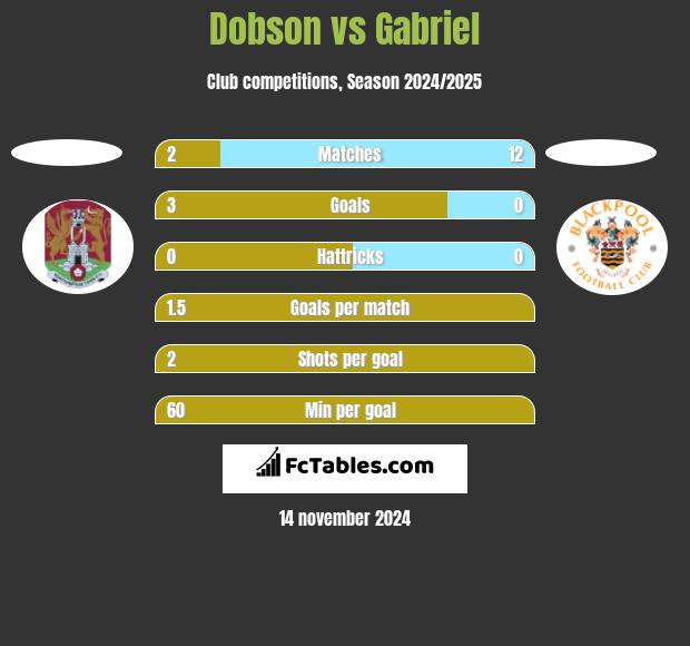 Dobson vs Gabriel h2h player stats