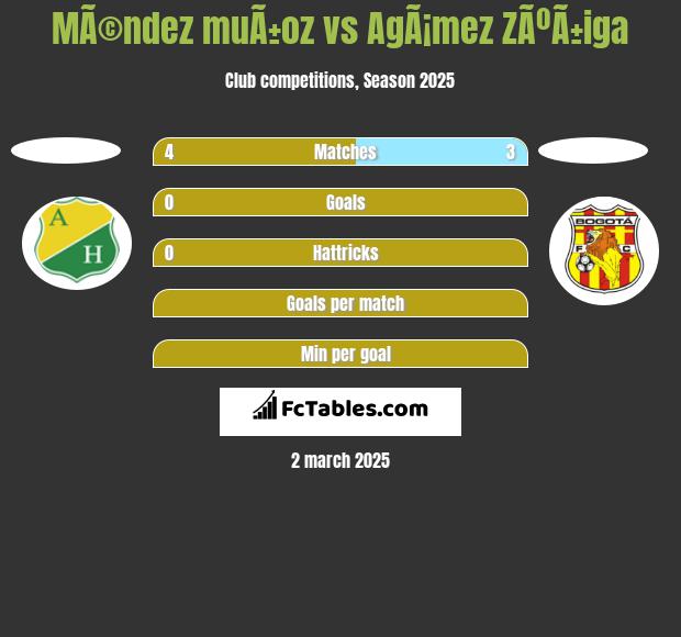 MÃ©ndez muÃ±oz vs AgÃ¡mez ZÃºÃ±iga h2h player stats