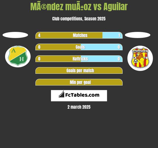 MÃ©ndez muÃ±oz vs Aguilar h2h player stats