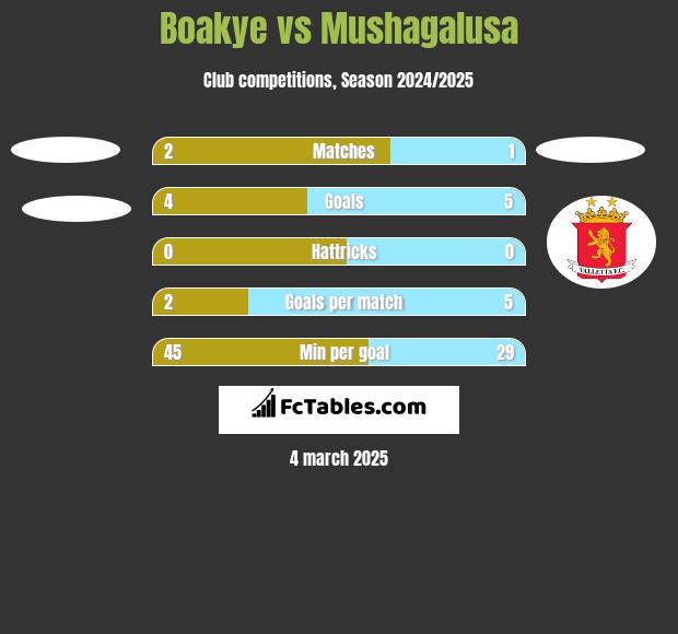 Boakye vs Mushagalusa h2h player stats