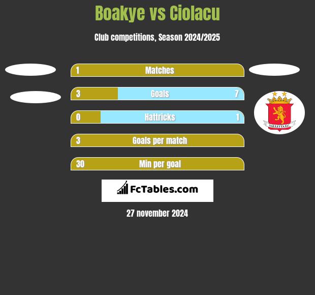 Boakye vs Ciolacu h2h player stats