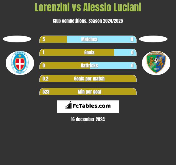 Lorenzini vs Alessio Luciani h2h player stats