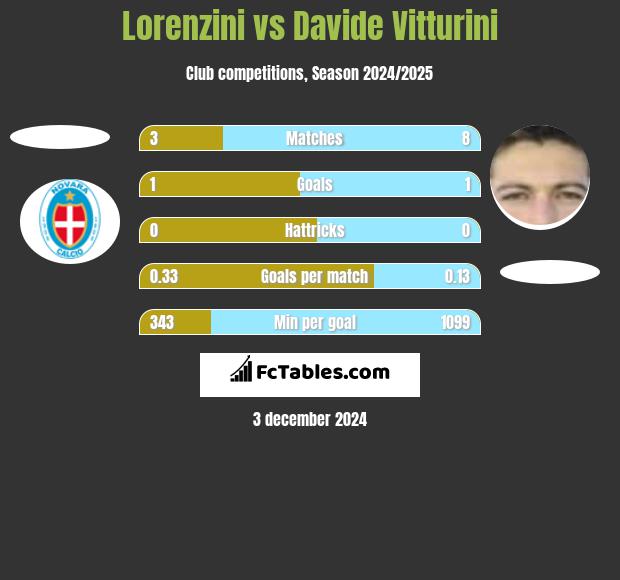 Lorenzini vs Davide Vitturini h2h player stats