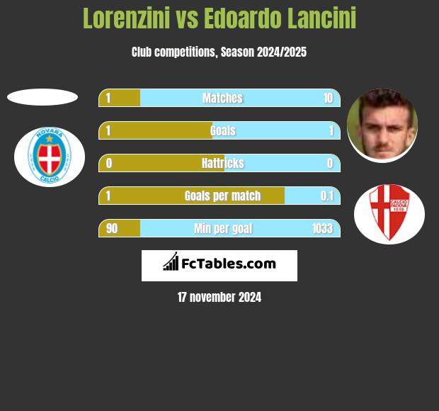 Lorenzini vs Edoardo Lancini h2h player stats