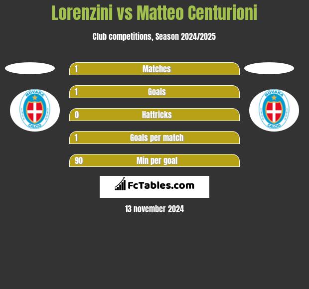 Lorenzini vs Matteo Centurioni h2h player stats