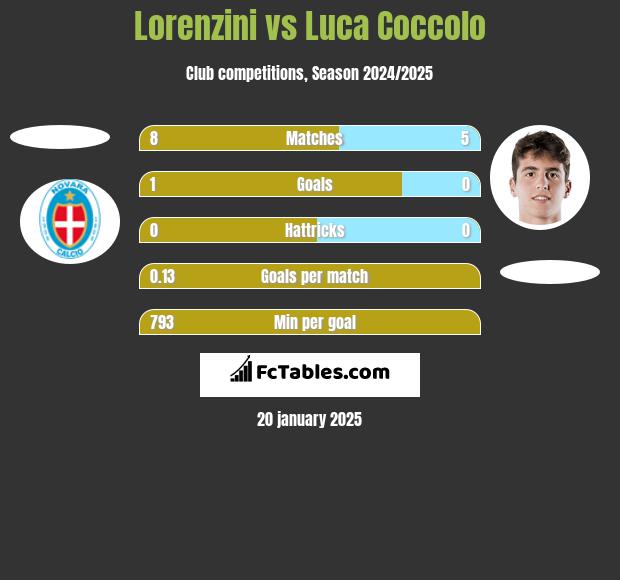 Lorenzini vs Luca Coccolo h2h player stats