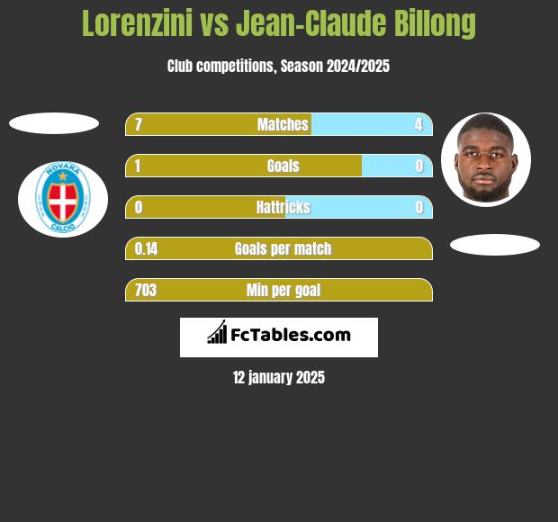 Lorenzini vs Jean-Claude Billong h2h player stats